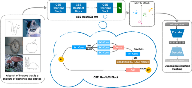 Figure 3 for Learning Large Euclidean Margin for Sketch-based Image Retrieval