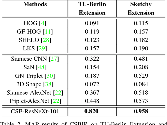 Figure 4 for Learning Large Euclidean Margin for Sketch-based Image Retrieval