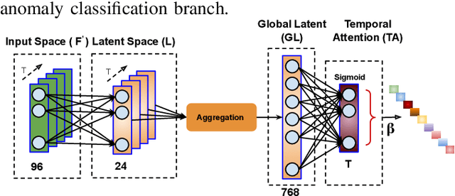 Figure 3 for Weakly-supervised Joint Anomaly Detection and Classification