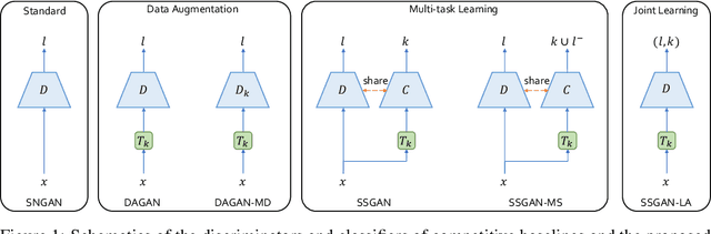 Figure 1 for Self-supervised GANs with Label Augmentation
