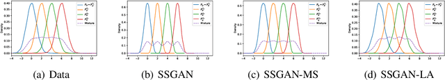 Figure 3 for Self-supervised GANs with Label Augmentation
