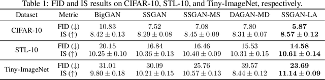 Figure 2 for Self-supervised GANs with Label Augmentation