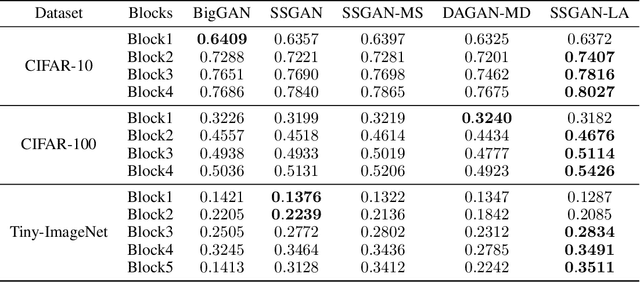 Figure 4 for Self-supervised GANs with Label Augmentation