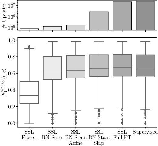 Figure 2 for Evaluating the fairness of fine-tuning strategies in self-supervised learning