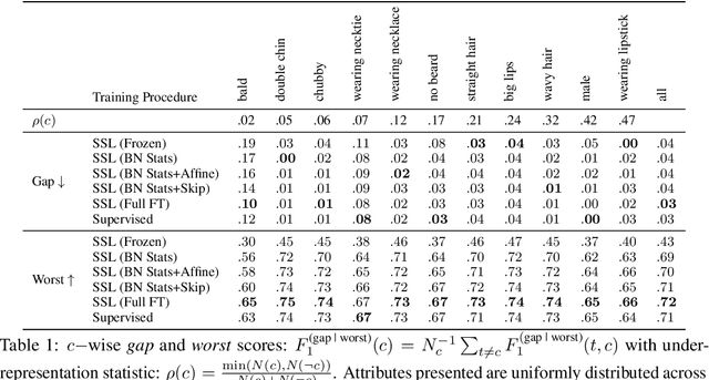 Figure 1 for Evaluating the fairness of fine-tuning strategies in self-supervised learning