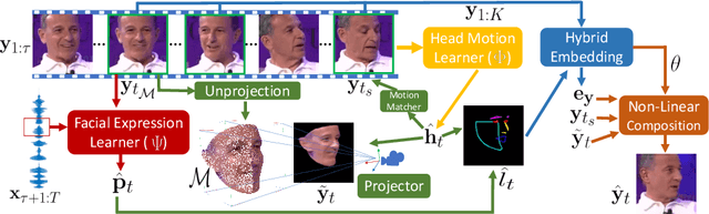 Figure 3 for Talking-head Generation with Rhythmic Head Motion