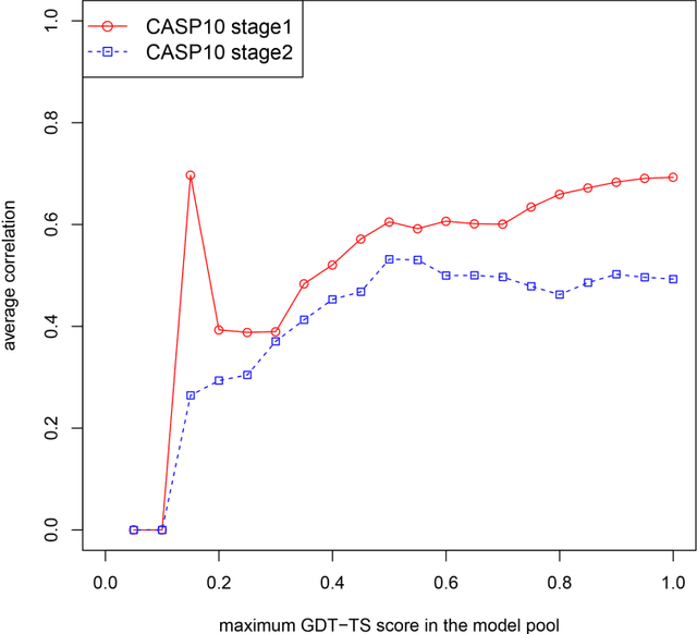 Figure 1 for Evaluation of Protein Structural Models Using Random Forests