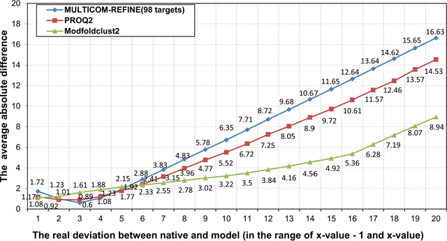 Figure 2 for Evaluation of Protein Structural Models Using Random Forests