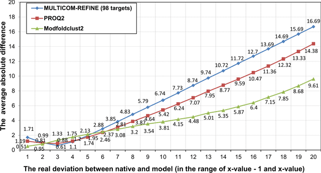 Figure 4 for Evaluation of Protein Structural Models Using Random Forests