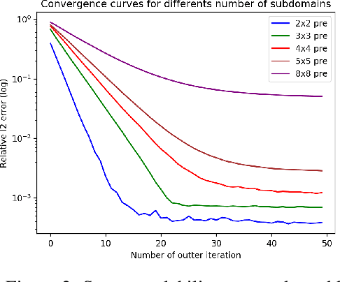 Figure 3 for A coarse space acceleration of deep-DDM