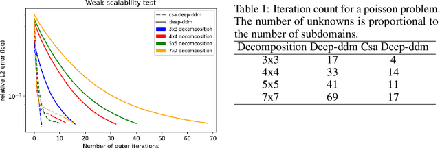 Figure 2 for A coarse space acceleration of deep-DDM