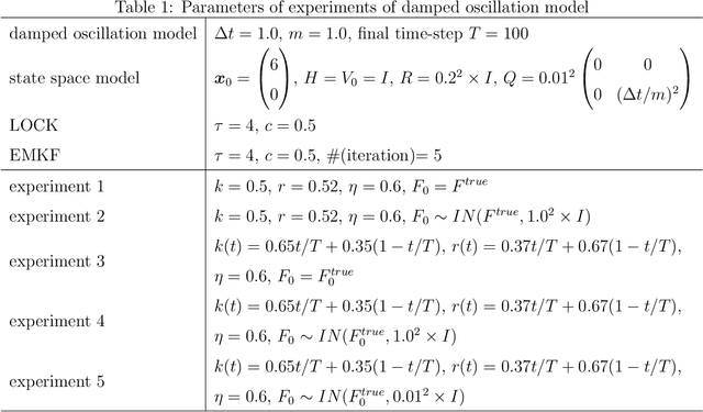 Figure 2 for Real-time Linear Operator Construction and State Estimation with The Kalman Filter