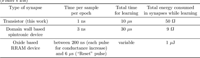Figure 2 for On-chip learning in a conventional silicon MOSFET based Analog Hardware Neural Network