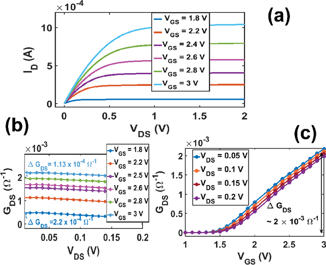 Figure 3 for On-chip learning in a conventional silicon MOSFET based Analog Hardware Neural Network