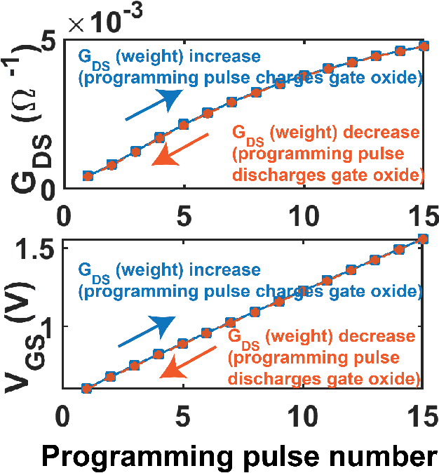 Figure 4 for On-chip learning in a conventional silicon MOSFET based Analog Hardware Neural Network