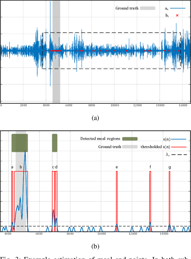 Figure 3 for A Data Driven End-to-end Approach for In-the-wild Monitoring of Eating Behavior Using Smartwatches