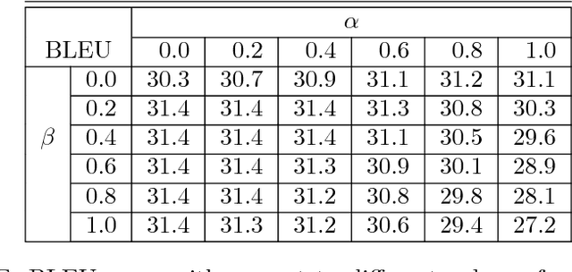 Figure 4 for Google's Neural Machine Translation System: Bridging the Gap between Human and Machine Translation