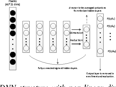 Figure 3 for Deep Speaker Vectors for Semi Text-independent Speaker Verification