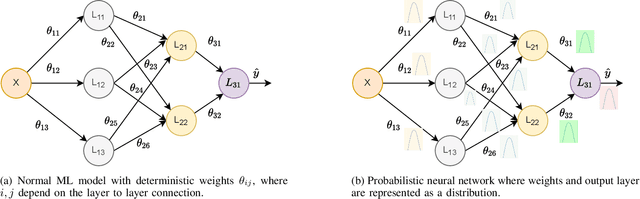 Figure 1 for Quantifying Uncertainty with Probabilistic Machine Learning Modeling in Wireless Sensing