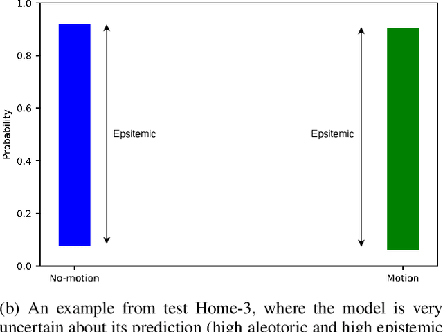Figure 2 for Quantifying Uncertainty with Probabilistic Machine Learning Modeling in Wireless Sensing