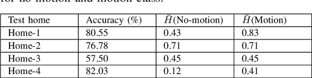 Figure 4 for Quantifying Uncertainty with Probabilistic Machine Learning Modeling in Wireless Sensing