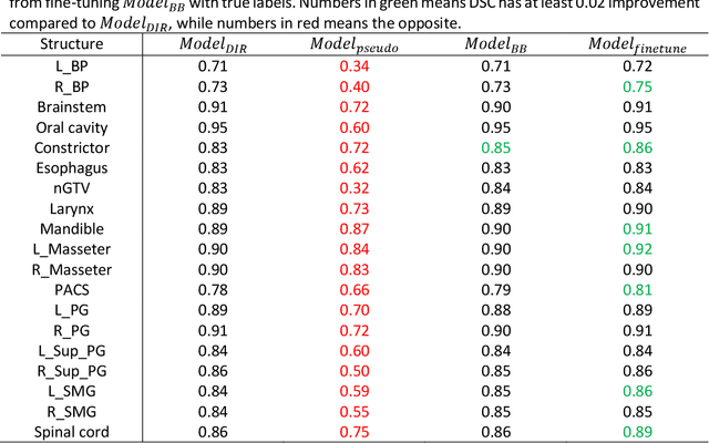 Figure 2 for Exploring the combination of deep-learning based direct segmentation and deformable image registration for cone-beam CT based auto-segmentation for adaptive radiotherapy