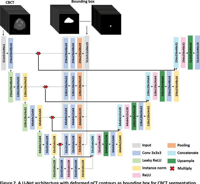 Figure 3 for Exploring the combination of deep-learning based direct segmentation and deformable image registration for cone-beam CT based auto-segmentation for adaptive radiotherapy