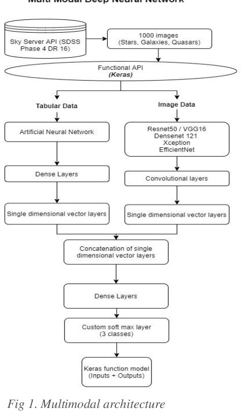 Figure 1 for Classification of Quasars, Galaxies, and Stars in the Mapping of the Universe Multi-modal Deep Learning