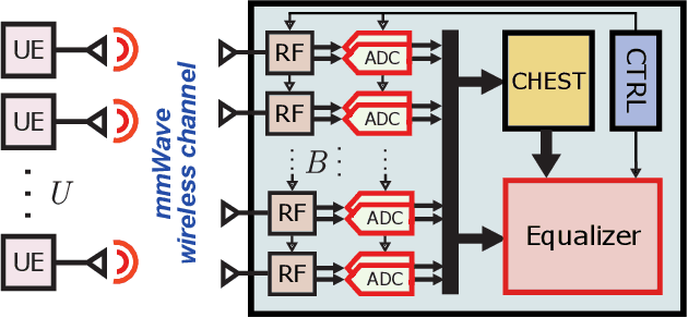 Figure 1 for Resolution-Adaptive All-Digital Spatial Equalization for mmWave Massive MU-MIMO