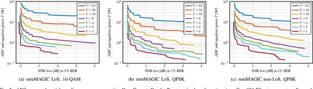 Figure 2 for Resolution-Adaptive All-Digital Spatial Equalization for mmWave Massive MU-MIMO
