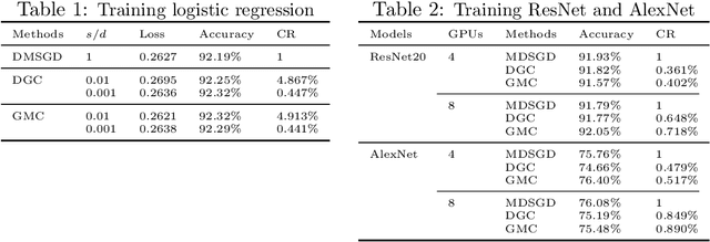 Figure 2 for Global Momentum Compression for Sparse Communication in Distributed SGD