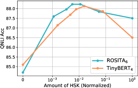 Figure 1 for Marginal Utility Diminishes: Exploring the Minimum Knowledge for BERT Knowledge Distillation