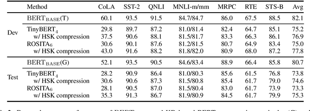 Figure 4 for Marginal Utility Diminishes: Exploring the Minimum Knowledge for BERT Knowledge Distillation