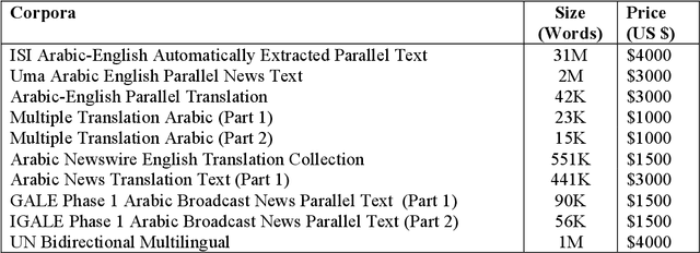 Figure 3 for A new hybrid metric for verifying parallel corpora of Arabic-English