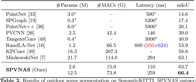 Figure 4 for Searching Efficient 3D Architectures with Sparse Point-Voxel Convolution