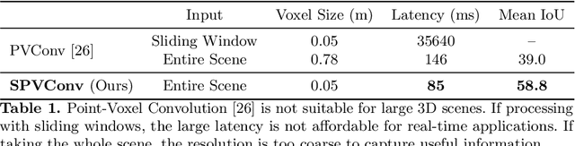 Figure 2 for Searching Efficient 3D Architectures with Sparse Point-Voxel Convolution