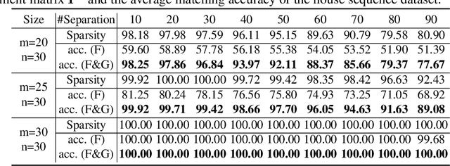 Figure 4 for Adaptively Transforming Graph Matching