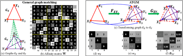 Figure 1 for Adaptively Transforming Graph Matching