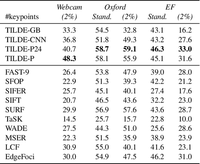 Figure 2 for TILDE: A Temporally Invariant Learned DEtector