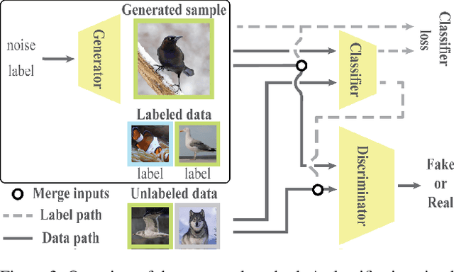 Figure 4 for OSSGAN: Open-Set Semi-Supervised Image Generation