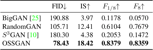 Figure 3 for OSSGAN: Open-Set Semi-Supervised Image Generation