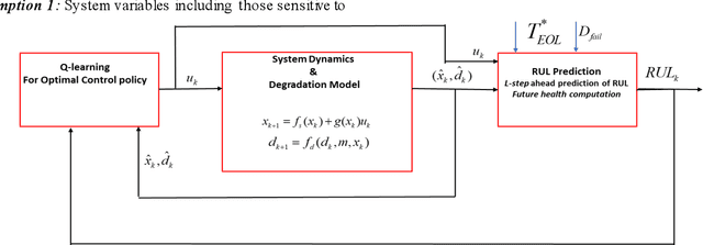 Figure 1 for A Reinforcement Learning Approach to Health Aware Control Strategy