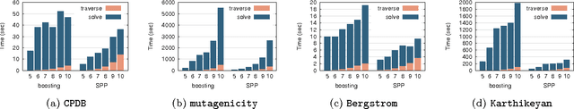 Figure 2 for Safe Pattern Pruning: An Efficient Approach for Predictive Pattern Mining
