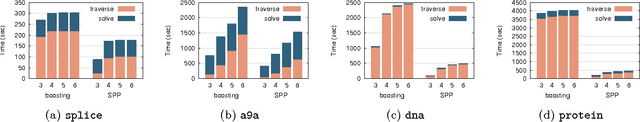 Figure 3 for Safe Pattern Pruning: An Efficient Approach for Predictive Pattern Mining