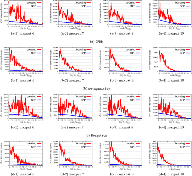Figure 4 for Safe Pattern Pruning: An Efficient Approach for Predictive Pattern Mining