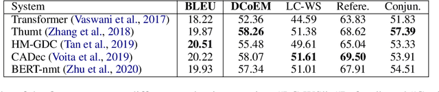 Figure 3 for Discourse Cohesion Evaluation for Document-Level Neural Machine Translation