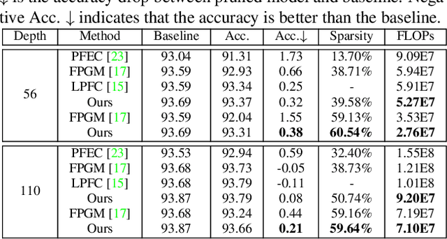 Figure 2 for KCP: Kernel Cluster Pruning for Dense Labeling Neural Networks