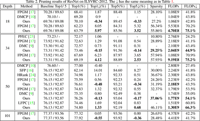 Figure 4 for KCP: Kernel Cluster Pruning for Dense Labeling Neural Networks