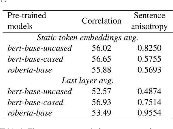 Figure 1 for PromptBERT: Improving BERT Sentence Embeddings with Prompts