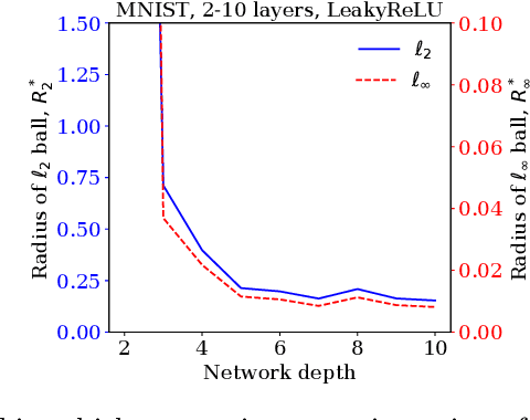 Figure 3 for RecurJac: An Efficient Recursive Algorithm for Bounding Jacobian Matrix of Neural Networks and Its Applications